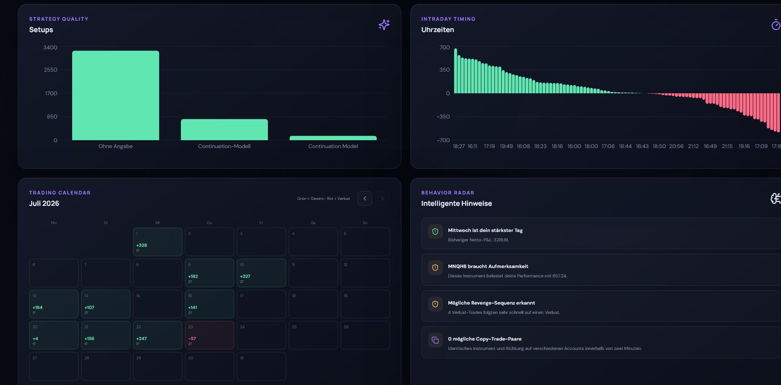 Trading calendar and behavior insights showing profitable and losing days in a monthly view.